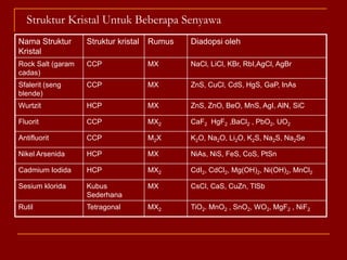 Struktur Kristal Untuk Beberapa Senyawa 