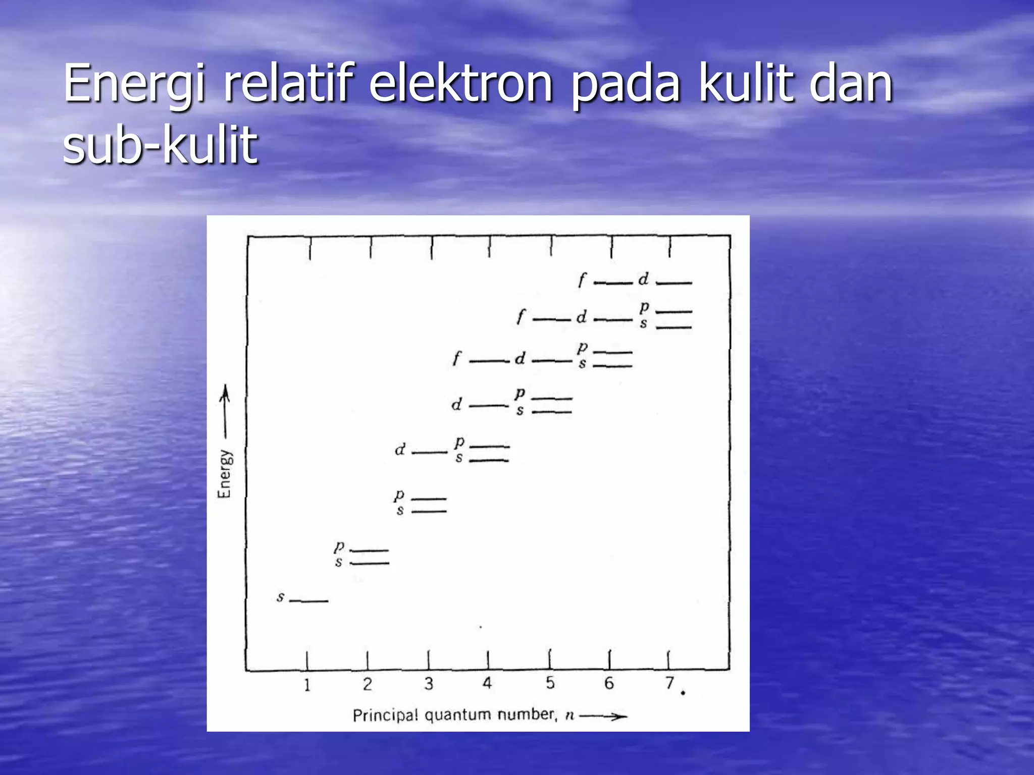 Energi relatif elektron pada kulit dan
sub-kulit
 