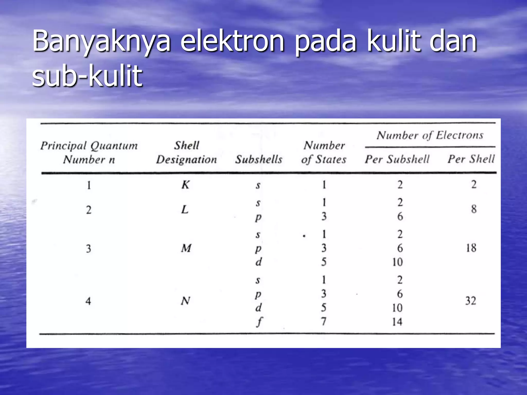 Banyaknya elektron pada kulit dan
sub-kulit
 