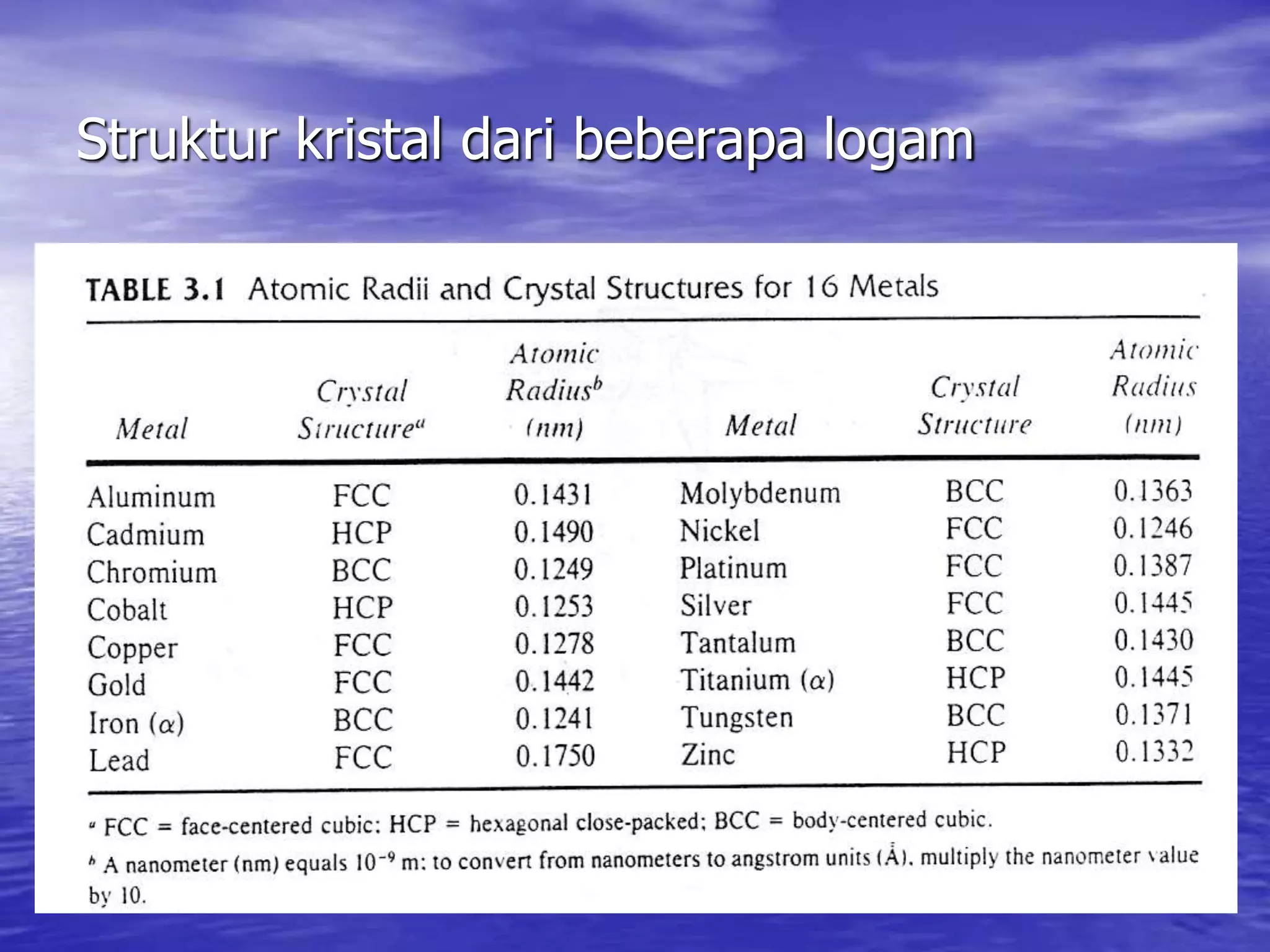 Struktur kristal dari beberapa logam
 