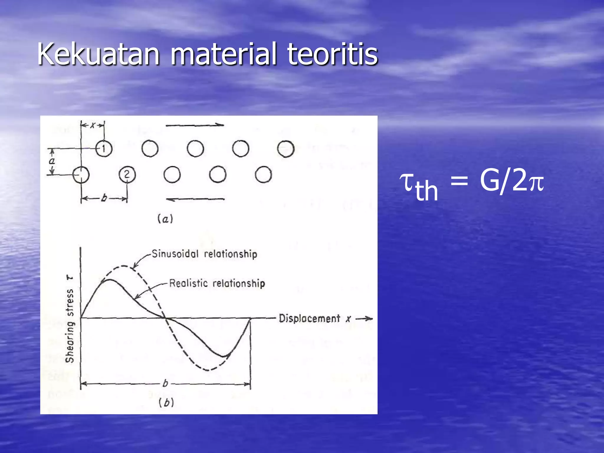 Kekuatan material teoritis
th = G/2
 