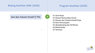 9
9.1 Seni Rupa
9.2 Desain Komunikasi Visual
9.3 Desain dan Produk Kreatif Kriya
9.4 Seni Pertunjukan
9.5 Broadcasting dan Perfilman
9.6 Multimedia
9.7 Animasi
Bidang Keahlian SMK (2020) Program Keahlian (2020)
Seni dan Industri Kreatif (7 PK)
 