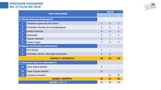 MATA PELAJARAN
KELAS
X XI XII
A. Muatan Nasional (Kelompok A)
1 Pendidikan Agama dan Budi Pekerti 3 3 3
2 Pendidikan Pancasila dan Kewarganegaraan 2 2 2
3 Bahasa Indonesia 4 3 2
4 Matematika 4 4 4
5 Sejarah Indonesia 3 - -
6 Bahasa Inggris 3 3 4
B. Muatan Kewilayahan (kelompok B)
7 Seni Budaya 3 - -
8 Pendidikan Jasmani, Olah Raga & Kesehatan 2 2 -
Jumlah A + B (39,61%) 24 17 16
C. Peminatan kejuruan (Kelompok C)
C1 Dasar Bidang Keahlian 9 - -
C2 Dasar Program Keahlian 13
C3 Kompetensi Keahlian 31 33
Jumlah C (60,39%) 22 31 33
Jumlah A +B + C 46 48 48
PERDIRJEN DIKDASMEN
NO. 07/D.D5/KK/2018
 