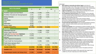 MATA PELAJARAN
KELAS
X XI XII
A. UMUM I II
1 Pendidikan Agama dan Budi Pekerti 3 (108) 3 (108) 3 (54) -
2 Pendidikan Pancasila dan Kewarganegaraan 2 (72) 2 (72) 2 (36) -
3 Bahasa Indonesia 4 (144) 3 (108) 3 (54) -
4 Sejarah 2 (72) 2 (72) - -
5 Seni Budaya 2 (72) - - -
6 PJOK 2 (72) 2 (72) - -
7 Matematika 4(144) - - -
8 Bahasa Inggris 3(108) - - -
Jumlah A (31,57%) 22 (792) 12 (432) 8 (144)
B. KEJURUAN
1 Matematika Kejuruan - 3 (108) 3 (54) -
2 Bahasa Inggris Kejuruan - 3 (108) 3 (54) -
3 Logika dan Teknologi Digital Digitalisasi 4 (144) - - -
4 Ilmu Pengetahuan Alam dan Sosial 6 (216) - - -
5
Kejuruan
(Daftar Mapel/Unit Kompetensi)
6 (216) 15 (540) 17 (306) -
6 Proyek Kreatif dan Kewirausahaan - 5 (180) 5 (90) -
7 Praktik Kerja Lapangan (PKL)* - - - 44 (792)
8 Mata Pelajaran Pilihan - 4 (144) 6 (108) -
Jumlah B (68,47%) 16 (576) 30 (1080) 34 (612) 44 (792)
Jumlah A + B 38 (1368) 42 (1512) 42 (756) 44 (792)
Pengembangan Karakter dan Budaya Kerja 8 (288) 4 (144) 4 (72) -
Keterangan :
1. Mata pelajaran matematika dan Bahasa Inggris untuk kelas 10
disesuaikan dengan materi SMA, tetapi contoh2 penerapan disesuaikan
dengan bidang kejuruannya. Sedangkan untuk kelas 11 dan 12 disesuaikan
dengan materi yang mendukung pembelajaran bidang kejuruan.
2. Logika dan Digitalisasi, berisi mengenai literasi teknologi informasi dan
koding, serta cara pemanfaatan teknologi informasi.
3. Ilmu Pengetahaun Alam dan Sosial, berisi tentang ilmu-ilmu yang akan
mendasari pengembangan bidang kejuruan, seperti Fisika, Kimia, Biologi,
Sosiologi, Ekonomi dan Komunikasi yang diformulasikan dalam tema-tema
yang kontesktual dengan kejuruan.
4. Kejuruan, untuk kelas 10 berisi materi yang mendasari bidang
kejuruannya. Sedangkan kelas 11 dan 12, sesuai dengan program keahlian
dan atau konsentrasi yang dipilih oleh peserta didik.
5. Proyek Kreatif dan Kewirausahaan, berisi tentang pembelajaran berbasis
proyek, mulai dari analisis produk, perencanaan, pembuatan, dan
pemasaran hasil.
6. Praktik Kerja Lapangan, berisi pembelajaran praktik di DUDIKA, dan atau
proyek mengerjakan suatu produk. *) Praktik Kerja Lapangan dilaksanakan
pada semester 6 namun demikian apabila industri/DUDIKA-nya tidak
memungkinkan dapat dilaksanakan pada semester 5.
7. Mata Pelajaran pilihan, berisi pilihan-pilihan mata pelajaran bagi peserta
didik sesuai dengan pilihan jalur pembelajaran, seperti materi ilmu dasar
bagi yang akan melanjutkan, materi Bahasa Asing bagi yg akan bekerja di
luar negeri/perusahaan asing, materi Kewirausahaan bagi yang akan
berwirausaha, atau mapel dari program keahlian lain yang menunjang
pengembangan bakat dan minat.
8. Pengembangan Karakter dan Budaya Kerja, merupakan pembelajaran
yang berisi materi pembentukan soft skill dan 6 aspek pengembangan
karakter dalam rangka pembentukan karakter pelajar Pancasila.Tema:
Toleransi, akhlak, integritas, kreatif, mandiri, gotong royong.
Pelaksanaanya bisa berupa kegiatan dalam bentuk blok. Tidak di hitung
dalam jam pelajaran. Berupa pembiasaan
9. Jumlah pelajaran yang tertera dalam struktur merupakan jumlah jam
minimal.
10. Jumlah jam keseluruhan adalah 4.428, yang terdiri dari mapel umum
1.398JP (31,57%) dan maple kejuruan 3.030 JP (68,43%).
USULAN PERUBAHAN
STRUKTUR KURIKULUM SMK TH 2021
 