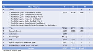 No. Mata Pelajaran X XI XII
A. UMUM I II
1 • Pendidikan Agama Islam dan Budi Pekerti
• Pendidikan Agama Kristen dan Budi Pekerti
• Pendidikan Agama Katholik dan Budi Pekerti
• Pendidikan Agama Hindu dan Budi Pekerti
• Pendidikan Agama Budha dan Budi Pekerti
• Pendidikan Agama Khonghucu dan Budi Pekerti
• Pendidikan Kepercayaan Terhadap Tuhan YME dan Budi Pekerti
*3(108) 3(108) 3(54) -
2 PPKn *2(72) 2(72) 2(36) -
3 Bahasa Indonesia *4(144) 3(108) 3(54) -
4 Matematika *4(144) - - -
5 Bahasa Inggris *2(72) - - -
6 PJOK *3(108) 2(72) - -
7 Sejarah (bagian dari IPS kelas X SMA) 2(72) 2(72) - -
8 Seni (4 pilihan – musik, teater, rupa, tari) *2(72) - - -
Jumlah 22(792) 12(432) 8(144)
*Disamakan dengan SMA
HASIL DISKUSI STRUKTUR KURIKULUM SMK (UMUM) DENGAN PUSKURBUK 18 JAN 2021
 