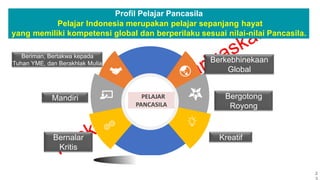 Profil Pelajar Pancasila
Pelajar Indonesia merupakan pelajar sepanjang hayat
yang memiliki kompetensi global dan berperilaku sesuai nilai-nilai Pancasila.
Kreatif
Bergotong
Royong
Beriman, Bertakwa kepada
Tuhan YME, dan Berakhlak Mulia
Mandiri
2
PELAJAR
PANCASILA
Berkebhinekaan
Global
Bernalar
Kritis
 