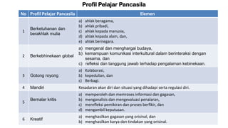 No Profil Pelajar Pancasila Elemen
1
Berketuhanan dan
berakhlak mulia
a) ahlak beragama,
b) ahlak pribadi,
c) ahlak kepada manusia,
d) ahlak kepada alam, dan,
e) ahlak bernegara.
2 Berkebhinekaan global
a) mengenal dan menghargai budaya,
b) kemampuan komunikasi interkultural dalam berinteraksi dengan
sesama, dan
c) refleksi dan tanggung jawab terhadap pengalaman kebinekaan.
3 Gotong royong
a) Kolaborasi,
b) kepedulian, dan
c) Berbagi.
4 Mandiri Kesadaran akan diri dan situasi yang dihadapi serta regulasi diri.
5
Bernalar kritis
a) memperoleh dan memroses informasi dan gagasan,
b) menganalisis dan mengevaluasi penalaran,
c) merefleksi pemikiran dan proses berfikir, dan
d) mengambil keputusan.
6 Kreatif
a) menghasilkan gagasan yang orisinal, dan
b) menghasilkan karya dan tindakan yang orisinal.
Profil Pelajar Pancasila
 