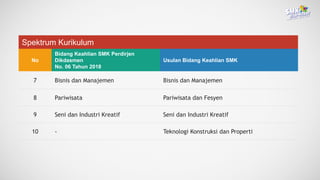 Spektrum Kurikulum
No
Bidang Keahlian SMK Perdirjen
Dikdasmen
No. 06 Tahun 2018
Usulan Bidang Keahlian SMK
7 Bisnis dan Manajemen Bisnis dan Manajemen
8 Pariwisata Pariwisata dan Fesyen
9 Seni dan Industri Kreatif Seni dan Industri Kreatif
10 - Teknologi Konstruksi dan Properti
 