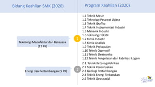 2
1
1.1 Teknik Mesin
1.2 Teknologi Pesawat Udara
1.3 Teknik Grafika
1.4 Teknik Instrumentasi Industri
1.5 Mekanik Industri
1.6 Teknologi Tekstil
1.7 Kimia Industri
1.8 Kimia Analisis
1.9 Teknik Perkapalan
1.10 Teknik Otomotif
1.11 Teknik Elektronika
1.12 Teknik Pengelasan dan Fabrikasi Logam
Bidang Keahlian SMK (2020) Program Keahlian (2020)
2.1. Teknik Ketenagalistrikan
2.2 Teknik Perminyakan
2.3 Geologi Pertambangan
2.4 Teknik Energi Terbarukan
2.5 Teknik Geospasial
Teknologi Manufaktur dan Rekayasa
(12 PK)
Energi dan Pertambangan (5 PK)
 