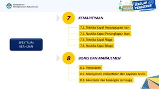 SPEKTRUM
KEAHLIAN
KEMARITIMAN
7.2. Nautika Kapal Penangkapan Ikan
7.3. Teknika Kapal Niaga
7.4. Nautika Kapal Niaga
7
7.1. Teknika Kapal Penangkapan Ikan
BISNIS DAN MANAJEMEN
8.2. Manajemen Perkantoran dan Layanan Bisnis
8
8.1. Pemasaran
8.3. Akuntansi dan Keuangan Lembaga
 