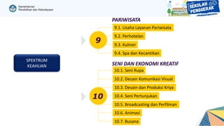 SPEKTRUM
KEAHLIAN
PARIWISATA
9.2. Perhotelan
9.3. Kuliner
9.4. Spa dan Kecantikan
9
9.1. Usaha Layanan Pariwisata
SENI DAN EKONOMI KREATIF
10.2. Desain Komunikasi Visual
10.1. Seni Rupa
10.3. Desain dan Produksi Kriya
10.4. Seni Pertunjukan
10.5. Broadcasting dan Perfilman
10
10.6. Animasi
10.7. Busana
 