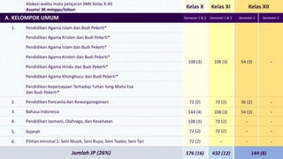 Kelas X Kelas XI Kelas XII
Pendidikan Agama Islam dan Budi Pekerti*
A. KELOMPOK UMUM
Pendidikan Agama Kristen dan Budi Pekerti*
Pendidikan Agama Islam dan Budi Pekerti*
Pendidikan Agama Kristen dan Budi Pekerti*
Pendidikan Agama Hindu dan Budi Pekerti*
Pendidikan Agama Khonghucu dan Budi Pekerti*
Pendidikan Kepercayaan Terhadap Tuhan Yang Maha Esa
dan Budi Pekerti*
1.
Pendidikan Pancasila dan Kewarganegaraan
2.
Bahasa Indonesia
3.
Pendidikan Jasmani, Olahraga, dan Kesehatan
4.
Sejarah
5.
Pilihan minimal 1: Seni Musik, Seni Rupa, Seni Teater, Seni Tari
6.
Jumlah JP (26%)
108 (3) 108 (3) 54 (3)
Semester 1 Semester 2
Semester 1 & 2 Semester 1 & 2
-
72 (2) 72 (2) 36 (2) -
144 (4) 108 (3) 54 (3) -
108 (3) 72 (2) -
-
72 (2) 72 (2) -
-
72 (2) - -
-
Alokasi waktu mata pelajaran SMK Kelas X-XII
Asumsi 36 minggu/tahun
576 (16) 432 (12) 144 (8)
 