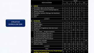 STRUKTUR
KURIKULUM SMK
MATA PELAJARAN
KELAS
X XI XII
1 2 1 2 1 2
A. UMUM
1. Pendidikan Agama dan Budi Pekerti 3 3 3 3 3 -
2. Pendidikan Pancasila dan Kewarganegaraan 2 2 2 2 2 -
3. Bahasa Indonesia 4 4 3 3 3 -
4. Pendidikan Jasmani, Olahraga, dan Kesehatan 3 3 2 2 - -
5. Sejarah 2 2 2 2 - -
6. Seni 2 2 - - - -
Jumlah A 16 16 12 12 8 -
B. KEJURUAN
1. Matematika 4 4 3 3 3 -
2. Bahasa Inggris 2 2 3 3 3 -
3. Informatika 4 4 - - - -
4. Proyek Ilmu Pengetahuan Alam dan Sosial 6 6 - - - -
5. Kejuruan - - 15 15 17 -
a. Dasar-dasar … (Program Keahlian) 6 6 - - - -
b. Konsentrasi/Mapel Kejuruan 1 - - -
c. Konsentrasi/Mapel Kejuruan 2 - - -
d. Konsentrasi/Mapel Kejuruan n - - -
6. Proyek Kreatif dan Kewirausahaan - - 5 5 5 -
7. Praktik Kerja Lapangan - - - - - 44
8. Mata Pelajaran Pilihan - - 4 4 6 -
(Muatan Lokal) (2) (2) (2) (2) (2) -
Jumlah B 22 22 30 30 34 44
Total 38 38 42 42 42 44
C. Penguatan Profil Pelajar Pancasila, Pengembangan
Karakter, dan Budaya Kerja
A. 8 8 4 4 4 -
 