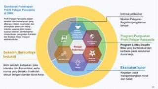 Sekolah Berbudaya
Industri
Iklim sekolah, kebijakan, pola
interaksi dan komunikasi, serta
norma yang berlaku di sekolah
sesuai dengan standar dunia kerja.
Intrakurikuler
Muatan Pelajaran
Kegiatan/pengalaman
belajar.
Program Penguatan
Profil Pelajar Pancasila
Ekstrakurikuler
Kegiatan untuk
mengembangkan minat
dan bakat.
Gambaran Penerapan
Profil Pelajar Pancasila
di SMK
Profil Pelajar Pancasila adalah
karakter dan kemampuan yang
dibangun dalam keseharian dan
dihidupkan dalam diri setiap
individu peserta didik melalui
budaya sekolah, pembelajaran
intrakurikuler, penguatan Karakter
dan Budaya Kerja, maupun
ekstrakurikuler.
Beriman,
bertakwa
kepada Tuhan
Yang Maha Esa,
berakhlak mulia
Berkebinekaa
n global
Bergoton
g royong
Kreatif
Bernalar kritis
Mandiri
Pelajar
Indonesia
20
Program Lintas Disiplin
Ilmu yang kontekstual dan
berbasis pada kebutuhan
dunia kerja.
 