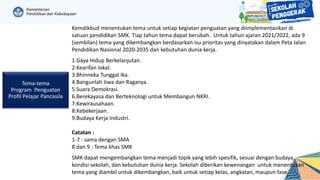Tema-tema
Program Penguatan
Profil Pelajar Pancasila
Kemdikbud menentukan tema untuk setiap kegiatan penguatan yang diimplementasikan di
satuan pendidikan SMK. Tiap tahun tema dapat berubah. Untuk tahun ajaran 2021/2022, ada 9
(sembilan) tema yang dikembangkan berdasarkan isu prioritas yang dinyatakan dalam Peta Jalan
Pendidikan Nasional 2020-2035 dan kebutuhan dunia kerja.
1.Gaya Hidup Berkelanjutan.
2.Kearifan lokal.
3.Bhinneka Tunggal Ika.
4.Bangunlah Jiwa dan Raganya.
5.Suara Demokrasi.
6.Berekayasa dan Berteknologi untuk Membangun NKRI.
7.Kewirausahaan.
8.Kebekerjaan.
9.Budaya Kerja Industri.
Catatan :
1-7 : sama dengan SMA
8 dan 9 : Tema khas SMK
SMK dapat mengembangkan tema menjadi topik yang lebih spesifik, sesuai dengan budaya,
kondisi sekolah, dan kebutuhan dunia kerja. Sekolah diberikan kewenangan untuk menentukan
tema yang diambil untuk dikembangkan, baik untuk setiap kelas, angkatan, maupun fase.
 