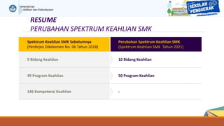 RESUME
PERUBAHAN SPEKTRUM KEAHLIAN SMK
Spektrum Keahlian SMK Sebelumnya
(Perdirjen Dikdasmen No. 06 Tahun 2018)
Perubahan Spektrum Keahlian SMK
(Spektrum Keahlian SMK Tahun 2021)
9 Bidang Keahlian 10 Bidang Keahlian
49 Program Keahlian 50 Program Keahlian
146 Kompetensi Keahlian -
 