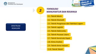 SPEKTRUM
KEAHLIAN
TEKNOLOGI
MANUFAKTUR DAN REKAYASA
2.2. Teknik Otomotif
2.3. Teknik Pengelasan dan Fabrikasi Logam
2.4. Teknik Logistik
2.5. Teknik Elektronika
2.6. Teknik Pesawat Udara
2.7. Teknik Konstruksi Kapal
2.8. Kimia Analisis
2.9. Teknik Kimia Industri
2.10. Teknik Tekstil
2
2.1. Teknik Mesin
 