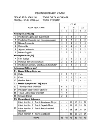 STRUKTUR KURIKULUM SMK/MAK 
BIDANG STUDI KEAHLIAN : TEKNOLOGI DAN REKAYASA 
PROGRAM STUDI KEAHLIAN : TEKNIK OTOMOTIF 
MATA PELAJARAN 
KELAS 
X XI XII 
1 2 1 2 1 2 
Kelompok A (Wajib) 
1 Pendidikan Agama dan Budi Pekerti 3 3 3 3 3 3 
2 Pendidikan Pancasila dan Kewarganegaraan 2 2 2 2 2 2 
3 Bahasa Indonesia 4 4 4 4 4 4 
4 Matematika 4 4 4 4 4 4 
5 Sejarah Indonesia 2 2 2 2 2 2 
6 Bahasa Inggris 2 2 2 2 2 2 
Kelompok B (Wajib) 
7 Seni Budaya 2 2 2 2 2 2 
8 Prakarya dan Kewirausahaan 2 2 2 2 2 2 
9 Pendidikan Jasmani, Olah Raga & Kesehatan 3 3 3 3 3 3 
Kelompok C (Kejuruan) 
C1. Dasar Bidang Kejuruan 
10 Fisika 2 2 2 2 - - 
11 Kimia 2 2 2 2 - - 
12 Gambar Teknik 2 2 2 2 - - 
C2. Dasar Kompetensi Kejuruan 
13 Teknologi Dasar Otomotif 6 6 - - - - 
14 Pekerjaan Dasar Teknik Otomotif 6 6 - - - - 
15 Teknik Listrik Dasar Otomotif 4 4 - - - - 
16 Simulasi Digital 2 2 
C3. Kompetensi Kejuruan 
17 
Paket Keahlian 1 : Teknik Kendaraan Ringan - - 18 18 24 24 
Paket Keahlian 2 : Teknik Sepeda Motor - - 18 18 24 24 
Paket Keahlian 3 : Teknik Perbaikan Bodi 
- - 18 18 24 24 
Otomotif 
Paket Keahlian 4 : Teknik Alat Berat - - 18 18 24 24 
TOTAL 48 48 48 48 48 48 
