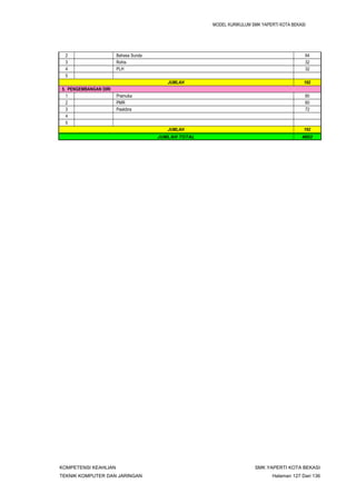 MODEL KURIKULUM SMK YAPERTI KOTA BEKASI

2
3
4
5

Bahasa Sunda
Rohis
PLH

64
32
32
JUMLAH

5. PENGEMBANGAN DIRI
1
2
3
4
5

Pramuka
PMR
Paskibra

192
60
60
72

JUMLAH

KOMPETENSI KEAHLIAN
TEKNIK KOMPUTER DAN JARINGAN

192

JUMLAH TOTAL

4602

SMK YAPERTI KOTA BEKASI
Halaman 127 Dari 136

 