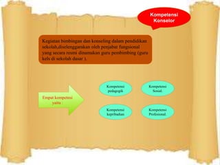 October 21, 20164
Kompetensi
Konselor
Kegiatan bimbingan dan konseling dalam pendidikan
sekolah,diselenggarakan oleh penjabat fungsional
yang secara resmi dinamakan guru pembimbing (guru
kels di sekolah dasar ).
Empat kompetnsi
yaitu :
Kompetensi
pedagogik
Kompetensi
kepribadian
Kompetensi
Sosial.
Kompetensi
Profesional.
 