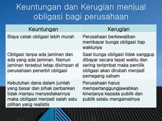 #
Keuntungan dan Kerugian menjual
obligasi bagi perusahaan
Keuntungan Kerugian
Biaya cetak obligasi lebih murah Perusahaan berkewajiban
membayar bunga obligasi tiap
waktunya
Obligasi tanpa ada jaminan dan
ada yang ada jaminan. Namun
jaminan tersebut tetap disimpan di
perusahaan penerbit obligasi
Saat bunga obligasi tidak sanggup
dibayar secara tepat waktu dan
sering terlambat maka pemilik
obligasi akan dirubah menjadi
pemegang saham
Kebutuhan dana dalam jumlah
yang besar dan pihak perbankan
tidak mampu menyediakannya
maka obiligasi menjadi salah satu
pilihan yang realistis
Perusahaan harus
mempertanggungjawabkan
kinerjanya kepada publik dan
publik selalu mengamatinya
 