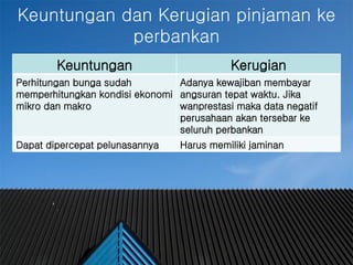 #
Keuntungan dan Kerugian pinjaman ke
perbankan
Keuntungan Kerugian
Perhitungan bunga sudah
memperhitungkan kondisi ekonomi
mikro dan makro
Adanya kewajiban membayar
angsuran tepat waktu. Jika
wanprestasi maka data negatif
perusahaan akan tersebar ke
seluruh perbankan
Dapat dipercepat pelunasannya Harus memiliki jaminan
 