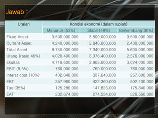 #
Jawab :
Uraian Kondisi ekonomi (dalam rupiah)
Menurun (53%) Stabil (48%) Berkembang(30%)
Fixed Asset 3.500.000.000 3.500.000.000 3.500.000.000
Current Asset 4.240.000.000 3.840.000.000 2.400.000.000
Total Asset 8.740.000.000 7.340.000.000 5.600.000.000
Utang (rasio 46%) 4.020.400.000 3.376.400.000 2.576.000.000
Ekuitas 4.719.600.000 3.963.600.000 3.024.000.000
EBIT (9,5%) 760.000.000 760.000.000 760.000.000
Interst cost (10%) 402.040.000 337.640.000 257.600.000
EBT 357.960.000 422.360.000 502.400.000
Tax (35%) 125.286.000 147.826.000 175.840.000
EAT 232.674.000 274.534.000 326.560.000
 