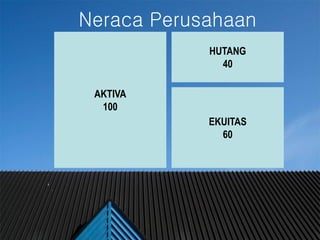 #
Neraca Perusahaan
AKTIVA
100
HUTANG
40
EKUITAS
60
 