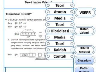 Teori Ikatan Valensi 
Pembentukan [Fe(CN)6]3+ VSEPR 
Ikatan 
Valensi 
Orbital 
Molekul 
Teori 
Aturan 
Media 
Teori 
Hibridisasi 
Media 
Teori 
Kaidah 
Contoh 
Glosarium 
Daftar 
Pustaka 
 