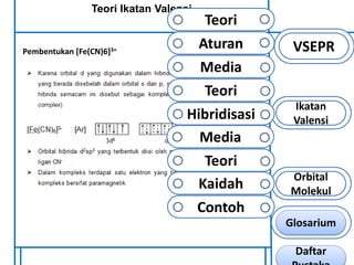 Teori Ikatan Valensi 
Pembentukan [Fe(CN)6]3+ VSEPR 
Ikatan 
Valensi 
Orbital 
Molekul 
Teori 
Aturan 
Media 
Teori 
Hibridisasi 
Media 
Teori 
Kaidah 
Contoh 
Glosarium 
Daftar 
Pustaka 
 