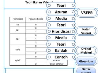 Teori Ikatan Valensi 
Hibridisasi Psgan e bebas Struktur molekul 
sp 0 Linier 
sp2 
0 Segitiga planar 
1 Sudut 
sp3 
0 Tetrahedron 
1 Segitiga 
2 Sudut 
sp3d 
0 Trigonal bipiramid 
1 Piramid 
2 Bentuk T 
sp3d2 
0 Oktahedral 
1 Piramid 
2 Bujur sangkar 
VSEPR 
Ikatan 
Valensi 
Orbital 
Molekul 
Teori 
Aturan 
Media 
Teori 
Hibridisasi 
Media 
Teori 
Kaidah 
Contoh 
Glosarium 
Daftar 
Pustaka 
 