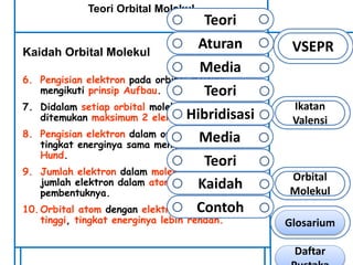 Teori Orbital Molekul 
Kaidah Orbital Molekul 
6. Pengisian elektron pada orbital molekul 
mengikuti prinsip Aufbau. 
7. Didalam setiap orbital molekul dapat 
ditemukan maksimum 2 elektron. 
8. Pengisian elektron dalam orbital molekul yang 
tingkat energinya sama mengikuti Aturan 
Hund. 
9. Jumlah elektron dalam molekul sama dengan 
jumlah elektron dalam atom-atom 
pembentuknya. 
10. Orbital atom dengan elektronegativitas lebih 
tinggi, tingkat energinya lebih rendah. 
VSEPR 
Ikatan 
Valensi 
Orbital 
Molekul 
Teori 
Aturan 
Media 
Teori 
Hibridisasi 
Media 
Teori 
Kaidah 
Contoh 
Glosarium 
Daftar 
Pustaka 
 