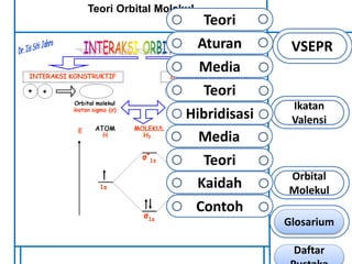 Teori Orbital Molekul 
VSEPR 
Ikatan 
Valensi 
Orbital 
Molekul 
Teori 
Aturan 
Media 
Teori 
Hibridisasi 
Media 
Teori 
Kaidah 
Contoh 
Glosarium 
Daftar 
Pustaka 
 