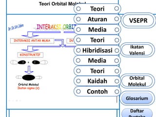 Teori Orbital Molekul 
VSEPR 
Ikatan 
Valensi 
Orbital 
Molekul 
Teori 
Aturan 
Media 
Teori 
Hibridisasi 
Media 
Teori 
Kaidah 
Contoh 
Glosarium 
Daftar 
Pustaka 
 