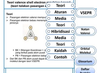 VSEPR 
Ikatan 
Valensi 
Orbital 
Molekul 
Teori valence shell electron repulsion (vsepr) 
(teori tolakan pasangan elektron bebas) 
Teori 
 Pasangan elektron valensi mempunyai gaya tolak menolak 
 Pasangan elektron bebas menempati ruang sesuai 
jenisnya 
 BK = Bilangan Koordinasi = Jumlah atom / substituen 
yang terikat pada atom pusat 
 PB = Pasangan elektron bebas 
 Dari BK dan PB atom pusat dapat diramalkan struktur 
molekul dengan teori VSEPR 
Teori 
Aturan 
Media 
Teori 
Hibridisasi 
Media 
Teori 
Kaidah 
Contoh 
Glosarium 
Daftar 
Pustaka 
 