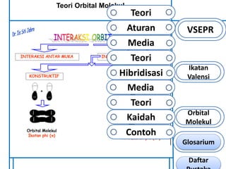 Teori Orbital Molekul 
VSEPR 
Ikatan 
Valensi 
Orbital 
Molekul 
Teori 
Aturan 
Media 
Teori 
Hibridisasi 
Media 
Teori 
Kaidah 
Contoh 
Glosarium 
Daftar 
Pustaka 
 