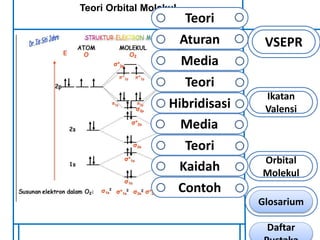 Teori Orbital Molekul 
VSEPR 
Ikatan 
Valensi 
Orbital 
Molekul 
Teori 
Aturan 
Media 
Teori 
Hibridisasi 
Media 
Teori 
Kaidah 
Contoh 
Glosarium 
Daftar 
Pustaka 
 