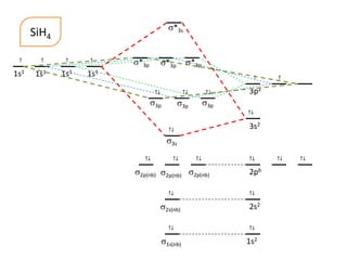 *3p *3p *3p 
↑ ↑ 1s1 1s1 1s1 
3p2 
↑↓ 
↑↓ ↑↓ ↑↓ 
2p6 
↑↓ 
2s2 
1s2 
↑↓ ↑↓ ↑↓ 
↑↓ 
↑↓ ↑↓ ↑↓ 
2p(nb) 2p(nb) 2p(nb) 
↑↓ 
2s(nb) 
1s(nb) 
↑↓ 
↑↓ 
3s2 
↑ ↑ ↑ 
↑ 
1s1 
3s 
3p 
*3s 
3p 3p 
SiH4 
 