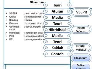 Glosarium 
• VSEPR : teori tolakan pasangan elektron bebas 
• Orbital : tempat elektron 
• Bonding : ikatan 
• Elektron : komponen atom bermuatan negatif 
• Geometri : bentuk molekul yang membentuk sudut-sudut 
• Hibridisasi : persilangan antar elektron 
• PEB : pasangan elektron bebas 
• PEI : pasangan elektron ikatan 
VSEPR 
Ikatan 
Valensi 
Orbital 
Molekul 
Teori 
Aturan 
Media 
Teori 
Hibridisasi 
Media 
Teori 
Kaidah 
Contoh 
Glosarium 
Daftar 
Pustaka 
 