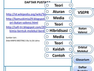 DAFTAR PUSTAKA 
http://id.wikipedia.org/wiki/Teori_VSEPR 
http://kamuskimia29.blogspot.com/2013/12/te 
ori-ikatan-valensi.html 
http://safi-tri.blogspot.com/2011/09/ikatan-kimia- 
bentuk-molekul-berdasarkan.html 
Sumber lain: 
Slide KIMFIS MEETING 3 Bu Iis Siti Jahro 
VSEPR 
Ikatan 
Valensi 
Orbital 
Molekul 
Teori 
Aturan 
Media 
Teori 
Hibridisasi 
Media 
Teori 
Kaidah 
Contoh 
Glosarium 
Daftar 
Pustaka 
