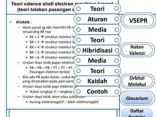 Teori valence shell electron repulsion (vsepr) 
(teori tolakan pasangan elektron bebas) 
• ATURAN : 
– Atom pusat yg tdk memiliki PB mempunyai bentuk ideal 
sesuai dng BK nya 
• BK = 2  struktur molekul linier 
• BK = 3  struktur molekul segitiga 
• BK = 4  struktur molekul tetrahedron 
• BK = 5  struktur molekul trigonal bipiramid 
• BK = 6  struktur molekul oktahedron 
– Urutan daya tolak psgan elektron : 
• PB – PB  PB – PT  PT – PT PT = 
Pasangan elektron terikat 
– Bila ada PB pada ikatan, sudut ikatan lebih kecil daripada 
yang diramalkan pada poin pertama 
– Urutan daya tolak psgn elektron terikat : 
• Ikatan rangkap 3  rangkap 2  tunggal 
– Urutan daya tolak atom atau substituen : 
• Kurang elektronegatif  lebih elektronegatif 
VSEPR 
Ikatan 
Valensi 
Orbital 
Molekul 
Teori 
Aturan 
Media 
Teori 
Hibridisasi 
Media 
Teori 
Kaidah 
Contoh 
Glosarium 
Daftar 
Pustaka 
 