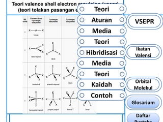 Teori valence shell electron repulsion (vsepr) 
(teori tolakan pasangan elektron bebas) 
VSEPR 
Ikatan 
Valensi 
Orbital 
Molekul 
Teori 
Aturan 
Media 
Teori 
Hibridisasi 
Media 
Teori 
Kaidah 
Contoh 
Glosarium 
Daftar 
Pustaka 
 