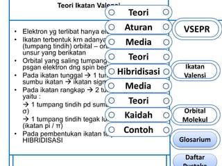 Teori Ikatan Valensi 
• Elektron yg terlibat hanya elektron valensi 
• Ikatan terbentuk krn adanya overlap 
(tumpang tindih) orbital – orbital dari unsur – 
unsur yang berikatan 
• Orbital yang saling tumpang tindih diisi oleh 
psgan elektron dng spin berlawanan 
• Pada ikatan tunggal  1 tumpang tindih pd 
sumbu ikatan  ikatan sigma (σ) 
• Pada ikatan rangkap  2 tumpang tindih, 
yaitu : 
 1 tumpang tindih pd sumbu ikatan (ikatan 
σ) 
 1 tumpang tindih tegak lurus sumbu ikatan 
(ikatan pi / π) 
• Pada pembentukan ikatan terjadi 
HIBRIDISASI 
VSEPR 
Ikatan 
Valensi 
Orbital 
Molekul 
Teori 
Aturan 
Media 
Teori 
Hibridisasi 
Media 
Teori 
Kaidah 
Contoh 
Glosarium 
Daftar 
Pustaka 
 
