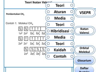 Teori Ikatan Valensi 
Pembentukan CH4 VSEPR 
Ikatan 
Valensi 
Orbital 
Molekul 
Teori 
Aturan 
Media 
Teori 
Hibridisasi 
Media 
Teori 
Kaidah 
Contoh 
Glosarium 
Daftar 
Pustaka 
 