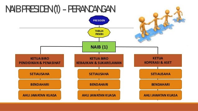 Struktur Organisasi Perasa Edit Terkini