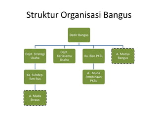 Struktur Organisasi Bangus
                        Dedir Bangus



                   Dept.
Dept. Strategi                                   A. Madya
                 Kerjasama       Ka. Biro PKBL
   Usaha                                          Bangus
                   Usaha


                                   A. Muda
 Ka. Subdep.
                                  Pembinaan
   Ren Rus
                                     PKBL



  A. Muda
   Straus
 