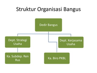 Struktur Organisasi Bangus

                  Dedir Bangus



 Dept. Strategi                  Dept. Kerjasama
    Usaha                            Usaha


Ka. Subdep. Ren
                       Ka. Biro PKBL
      Rus
 
