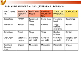 PILIHAN DESAIN ORGANISASI (STEPHEN P. ROBBINS)
RendahRendah
terbatas
TinggiTinggiTinggiSentralisasi
RendahTinggi
diantara
divisi-divisi
RendahTinggiRendahFormalisasi
Sosial tinggiFungsional
tinggi
Sosial tinggiFungsional
Tinggi
RendahSpesialisasi
ADHOCRACYSTRUKTUR
DIVISIONAL
BIROKRASI
PROFESIO
NAL
BIROKRASI
MESIN
STRUKTUR
SEDERHA
NA
KARAKTERIS
TIK
OrganikMekanistikMekanistikMekanistikOrganikKlasifikasi
Struktural
Umum
Kompleks dan
dinamis
Sederhana
dan stabil
Kompleks
dan stabil
Sederhana
dan stabil
Sederhana
Dinamis
Lingkungan
 