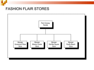 FASHION FLAIR STORES
Pam Conway
Pemilik
Manajer
Mission Center
Store
Manajer
Del Mar Square
Store
Manajer
Pacific Beach
Store
Manajer
Grossmont Plaza
Store
 