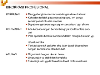 BIROKRASI PROFESIONAL
KEKUATAN  Menggabungkan standarisasi dengan desentralisasi.
 Kekuatan terletak pada operating core, krn punya
kemampuan kritis dan otonomi
 Dapat mengerjakan tugas yg terspesialisasi dgn efisien
KELEMAHAN  Ada kecenderungan berkembangnya konflik antara sub-
unit
 Para spesialis bersifat kompulsif dalam mengikuti aturan yg
dibuat mereka
 Terikat kode etik yg kaku, shg tidak dapat disesuaikan
dengan kondisi unik atau berubah.
APLIKASI  Organisasi dengan ukuran besar
 Lingkungan yg stabil dan kompleks
 Teknologi rutin yg diinternalkan lewat profesionalisasi
 